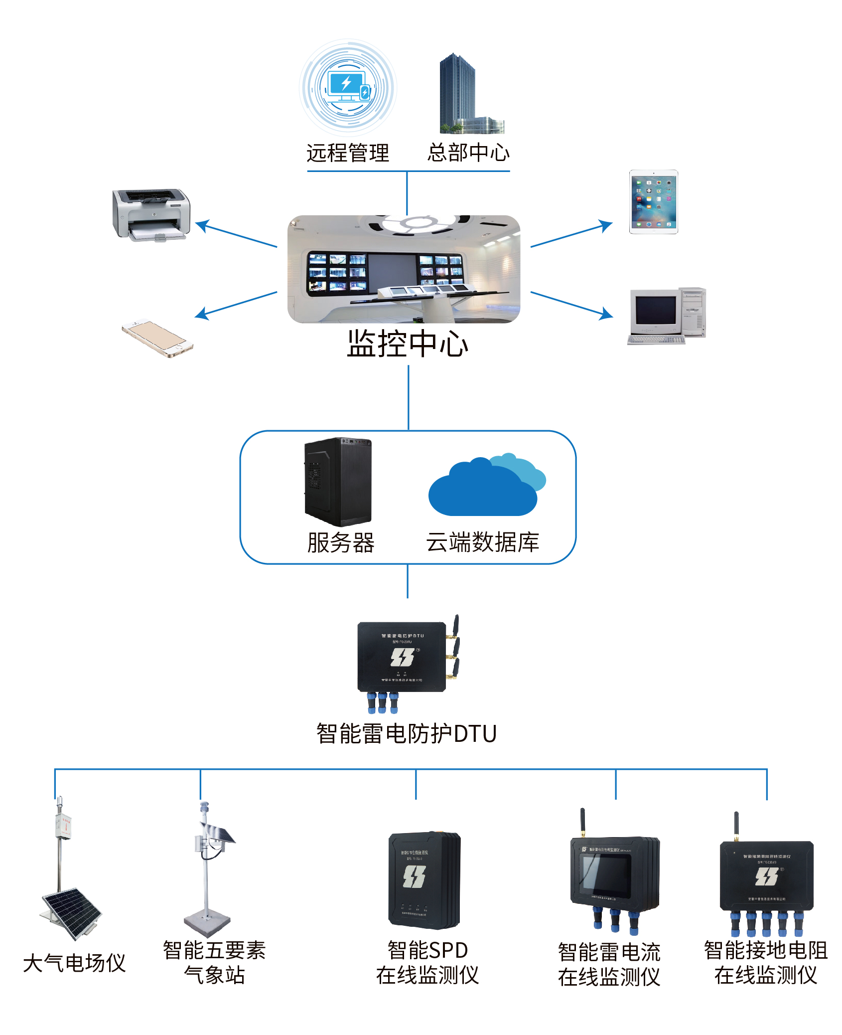 雷電預(yù)警系統(tǒng) 雷電預(yù)警系統(tǒng)