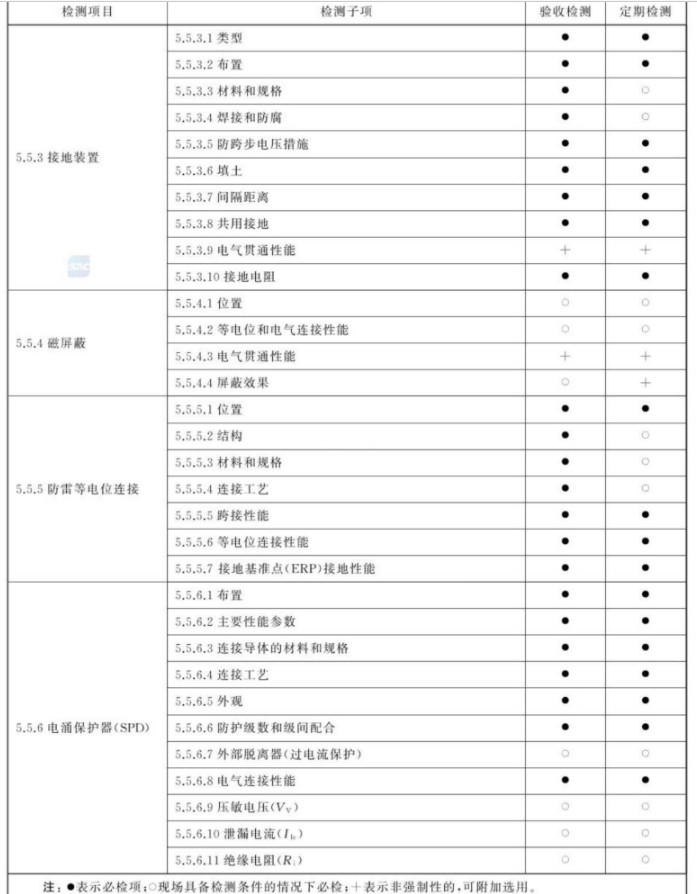 防雷檢測內(nèi)容